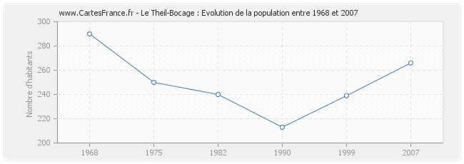 Population Le Theil-Bocage